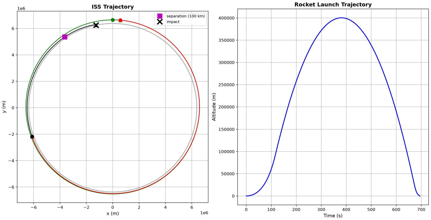 Plot of the ISS trajectory with separation and impact marked, beside the rocket ascent altitude profile